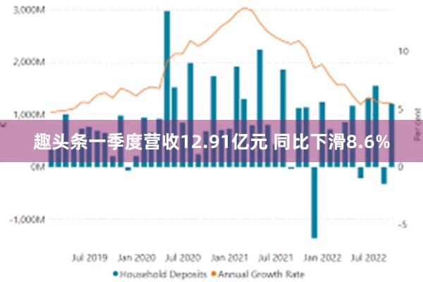 趣头条一季度营收12.91亿元 同比下滑8.6%