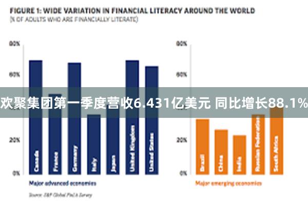 欢聚集团第一季度营收6.431亿美元 同比增长88.1%