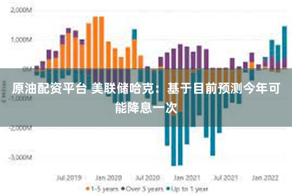 原油配资平台 美联储哈克：基于目前预测今年可能降息一次